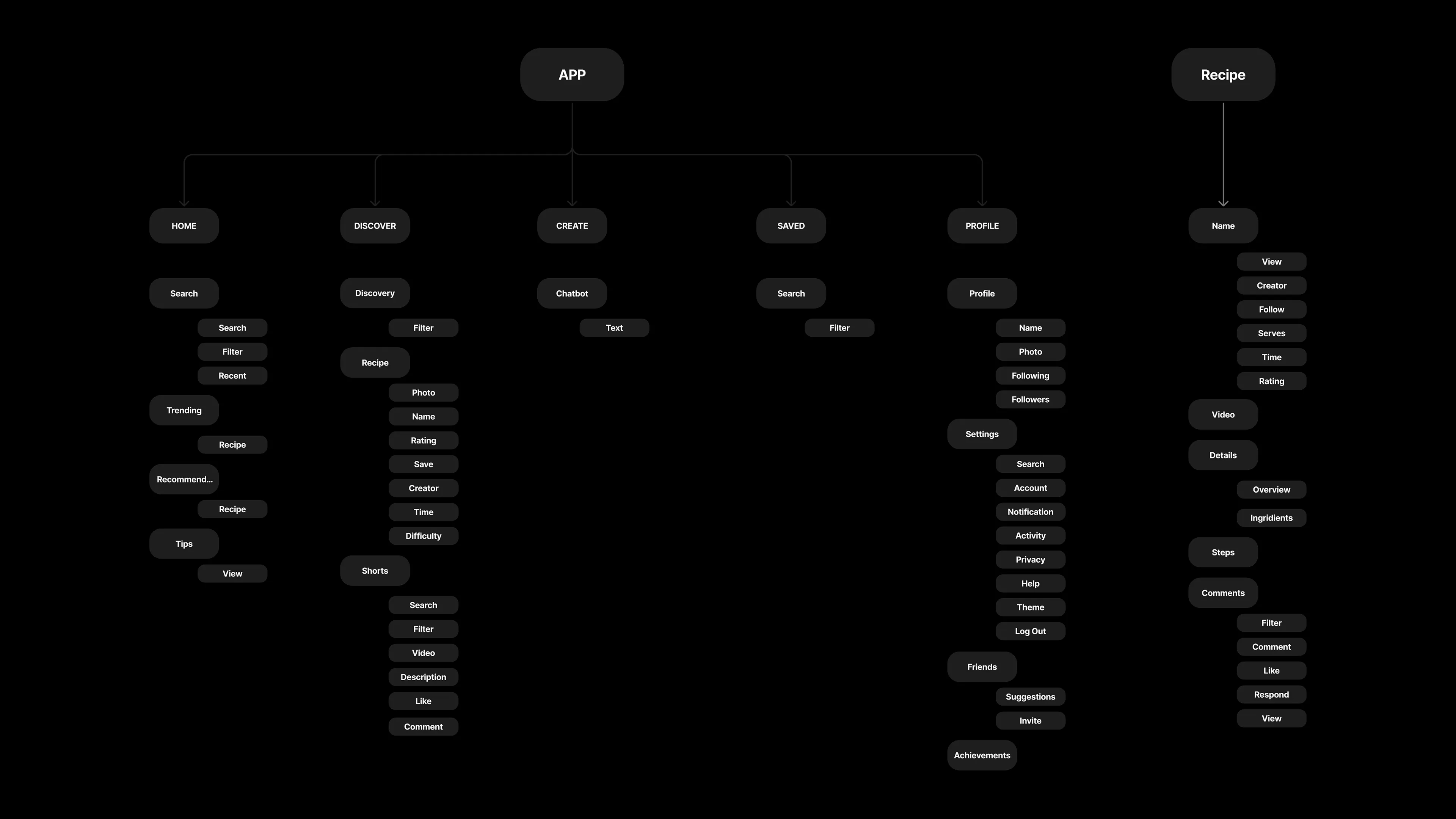 Starway user flow
